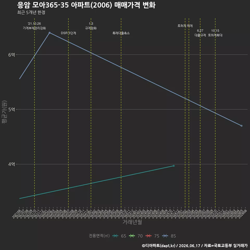 응암 모아365-35 아파트(2006) 매매가격 변화