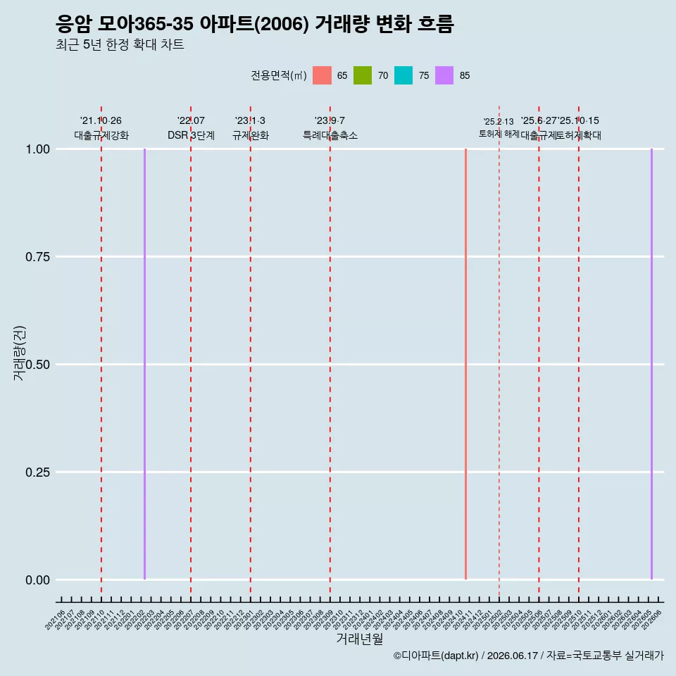 응암 모아365-35 아파트(2006) 거래량 변화 흐름
