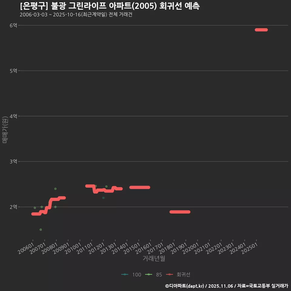 [은평구] 불광 그린라이프 아파트(2005) 회귀선 예측