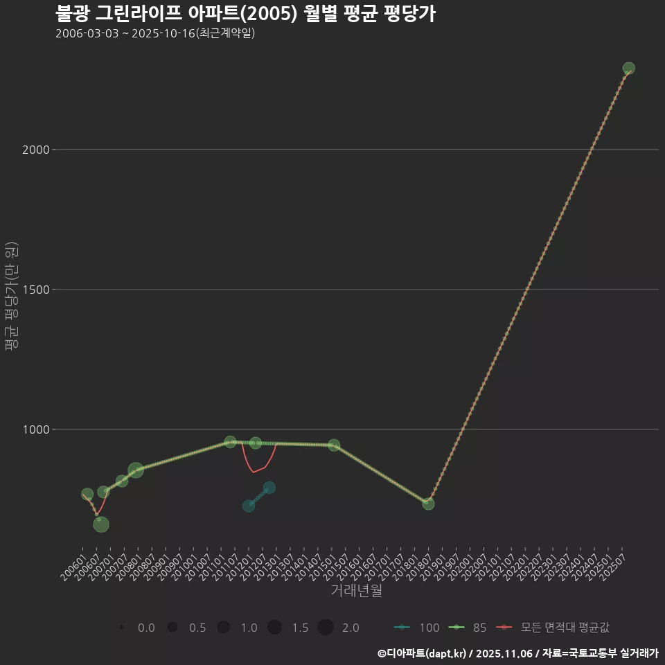 불광 그린라이프 아파트(2005) 월별 평균 평당가