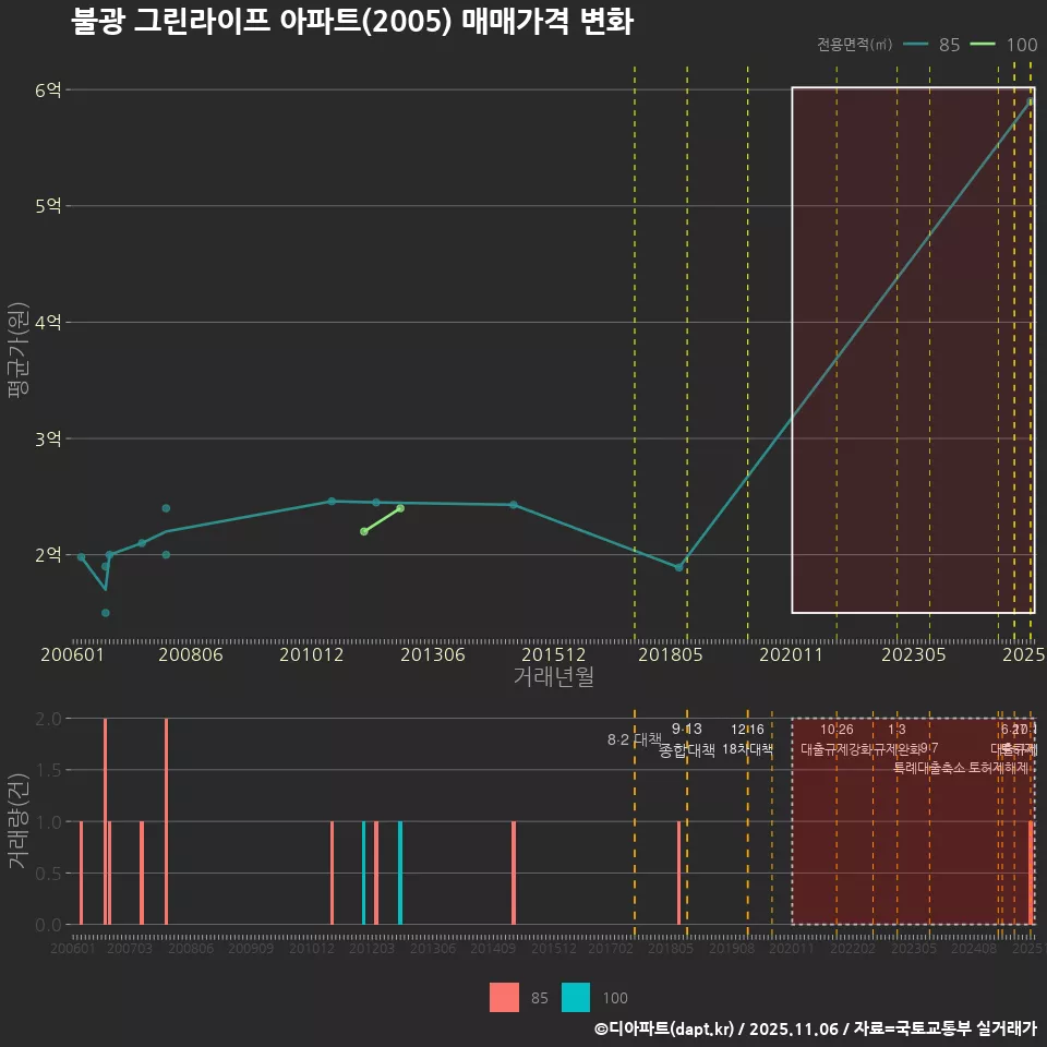 불광 그린라이프 아파트(2005) 매매가격 변화