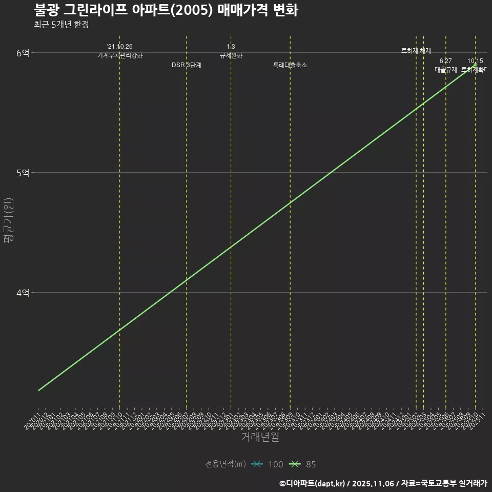 불광 그린라이프 아파트(2005) 매매가격 변화