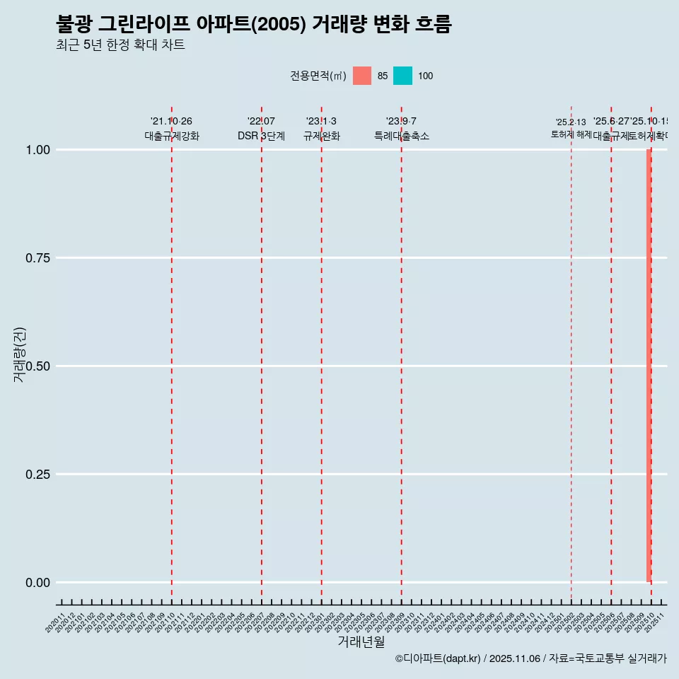 불광 그린라이프 아파트(2005) 거래량 변화 흐름