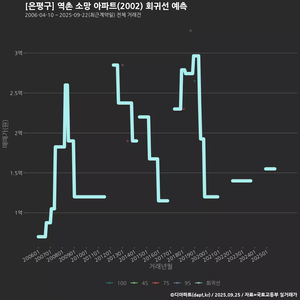 [은평구] 역촌 소망 아파트(2002) 회귀선 예측