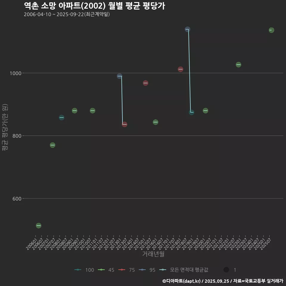역촌 소망 아파트(2002) 월별 평균 평당가