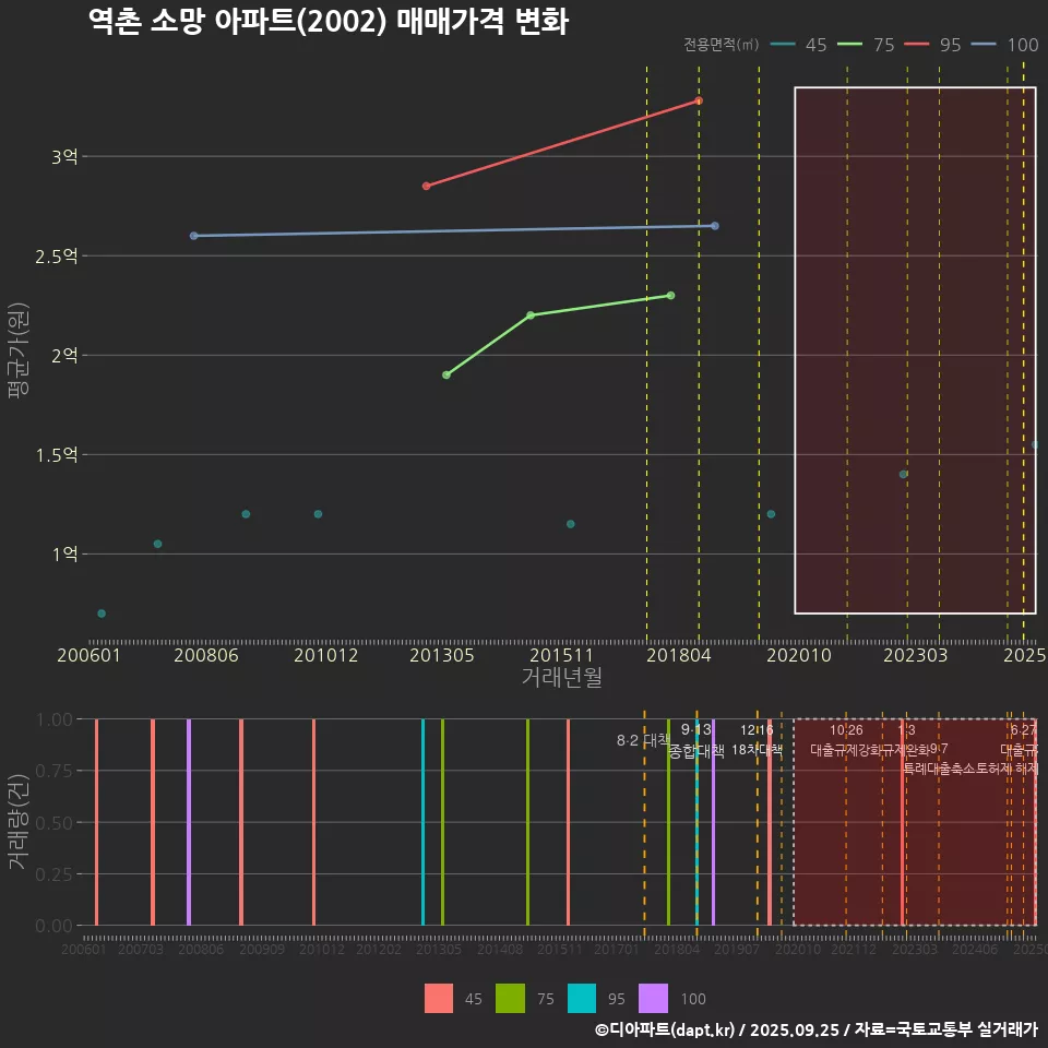 역촌 소망 아파트(2002) 매매가격 변화