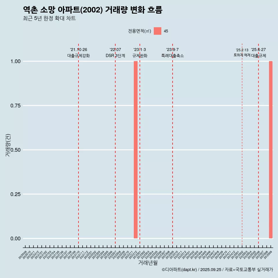 역촌 소망 아파트(2002) 거래량 변화 흐름
