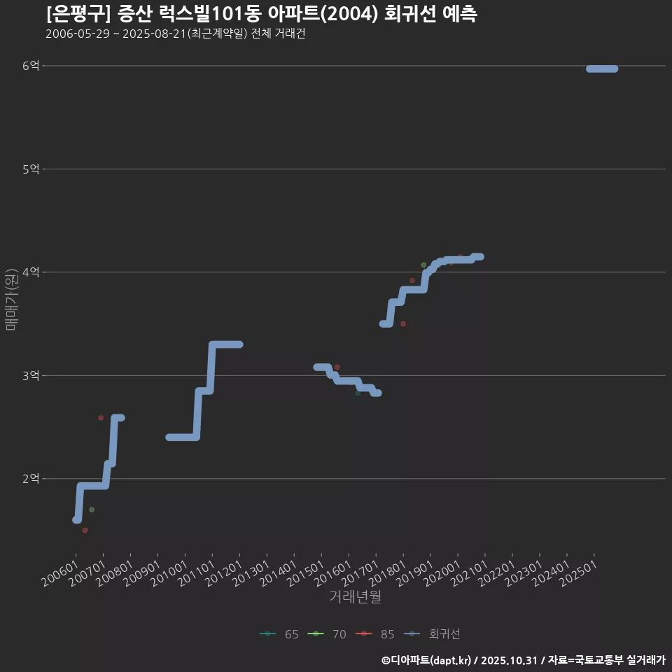 [은평구] 증산 럭스빌101동 아파트(2004) 회귀선 예측