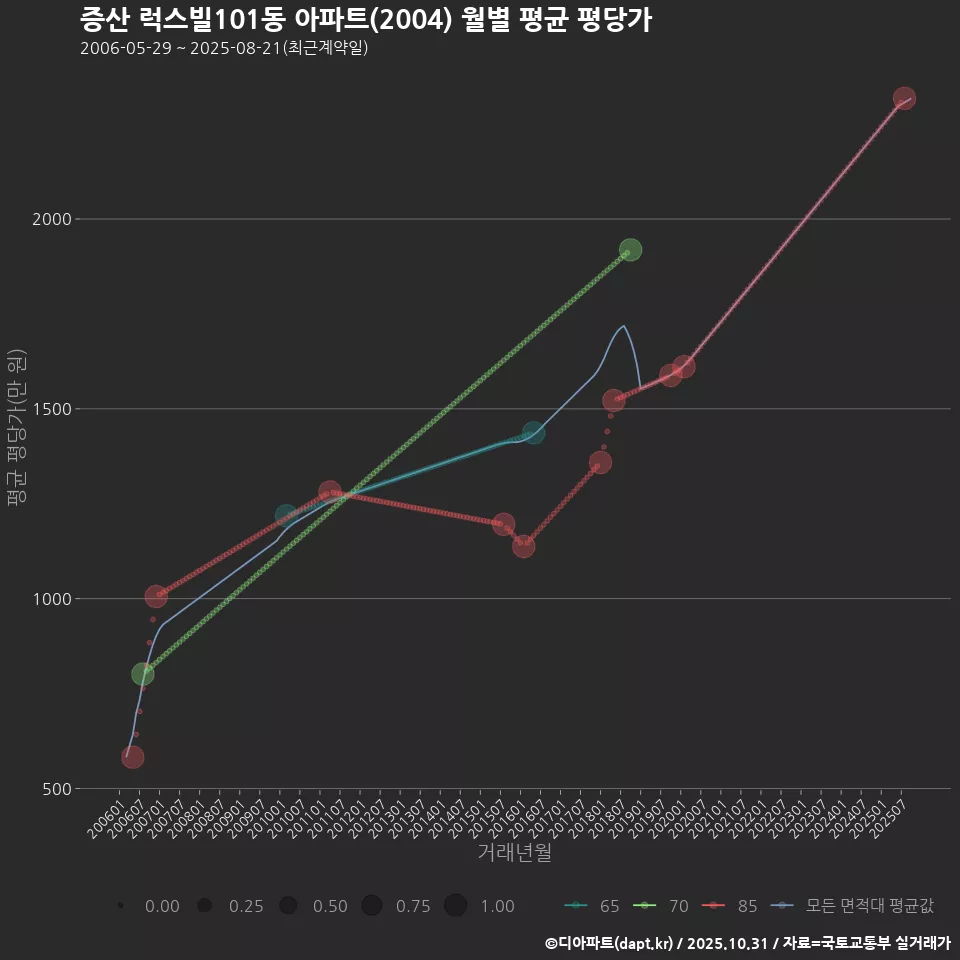 증산 럭스빌101동 아파트(2004) 월별 평균 평당가