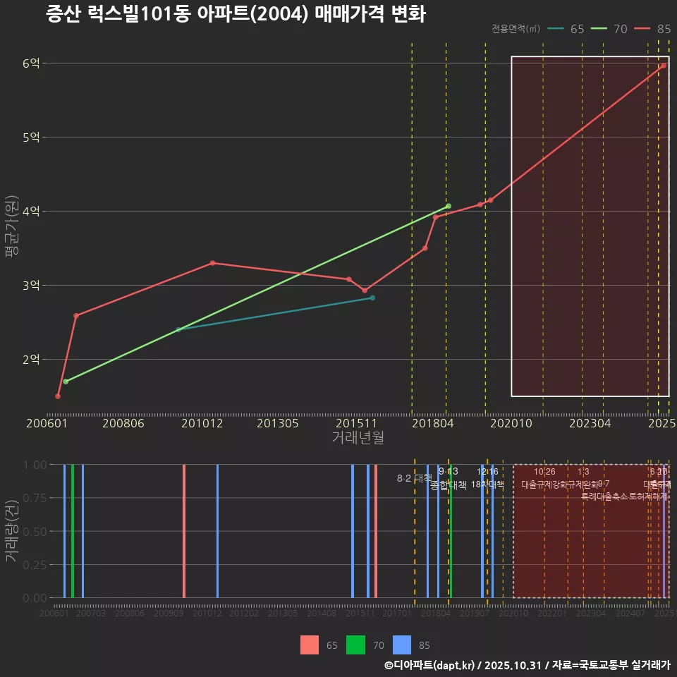 증산 럭스빌101동 아파트(2004) 매매가격 변화