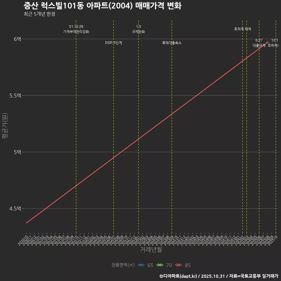 증산 럭스빌101동 아파트(2004) 매매가격 변화