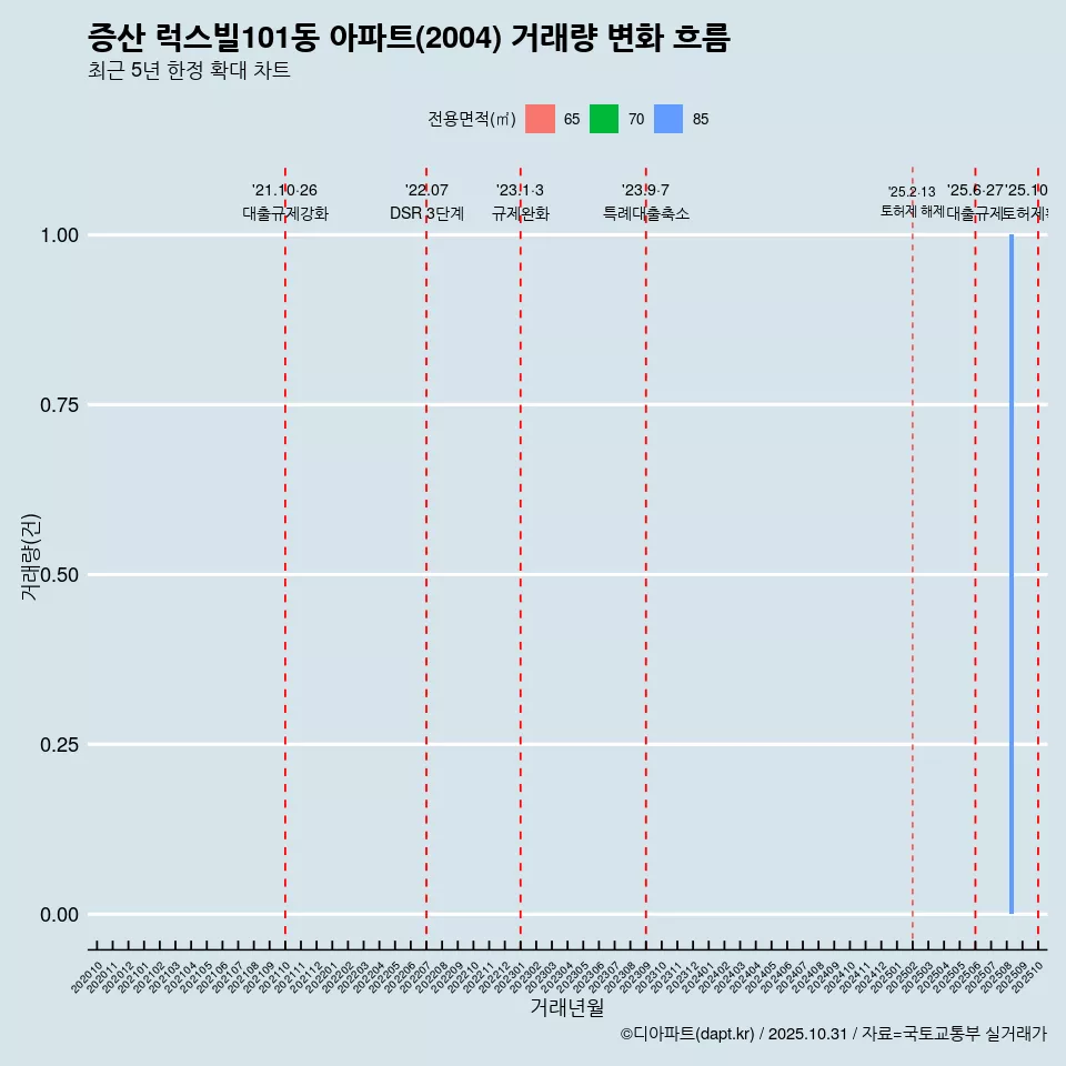 증산 럭스빌101동 아파트(2004) 거래량 변화 흐름