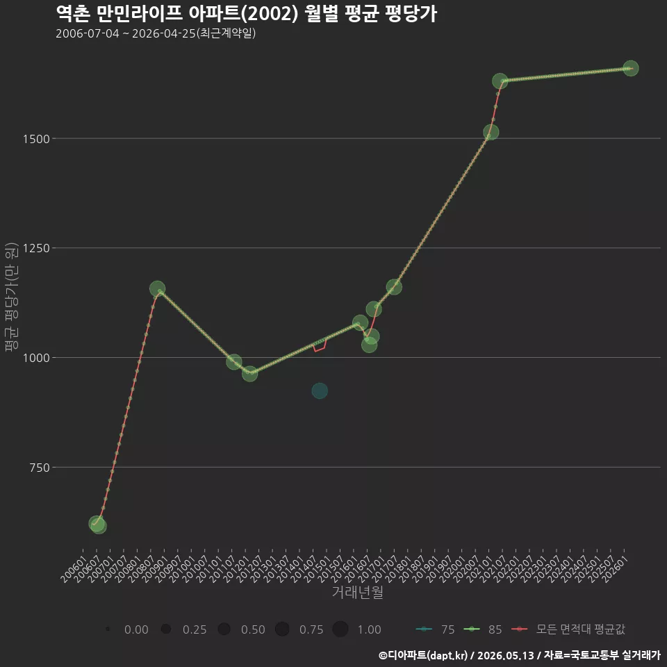 역촌 만민라이프 아파트(2002) 월별 평균 평당가