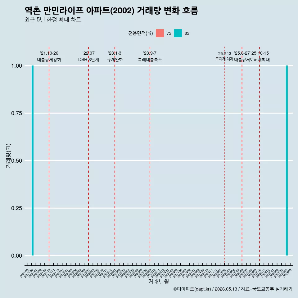 역촌 만민라이프 아파트(2002) 거래량 변화 흐름