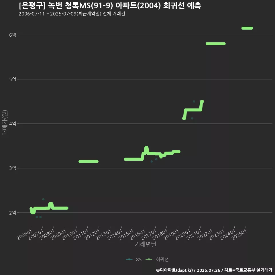 [은평구] 녹번 청록MS(91-9) 아파트(2004) 회귀선 예측