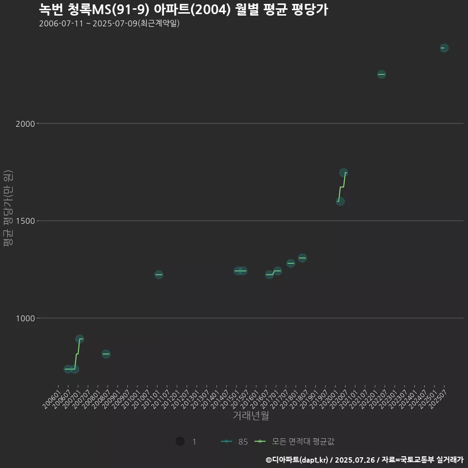 녹번 청록MS(91-9) 아파트(2004) 월별 평균 평당가