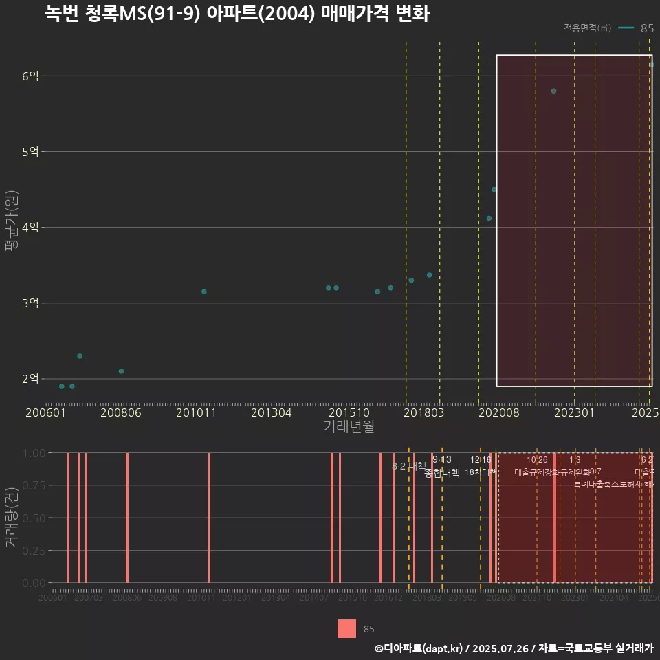 녹번 청록MS(91-9) 아파트(2004) 매매가격 변화