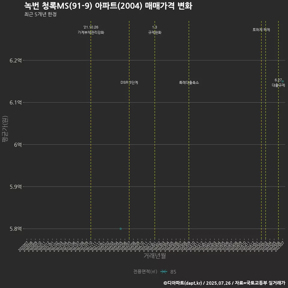 녹번 청록MS(91-9) 아파트(2004) 매매가격 변화