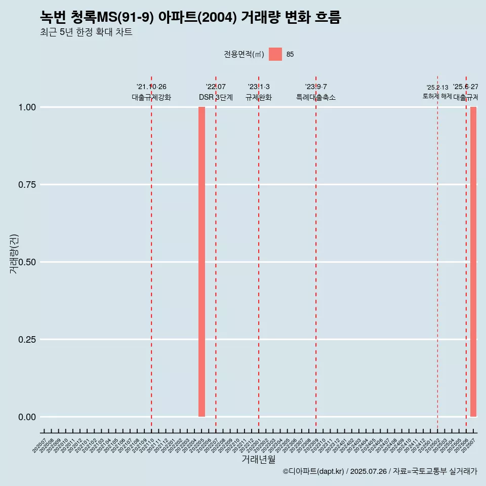 녹번 청록MS(91-9) 아파트(2004) 거래량 변화 흐름