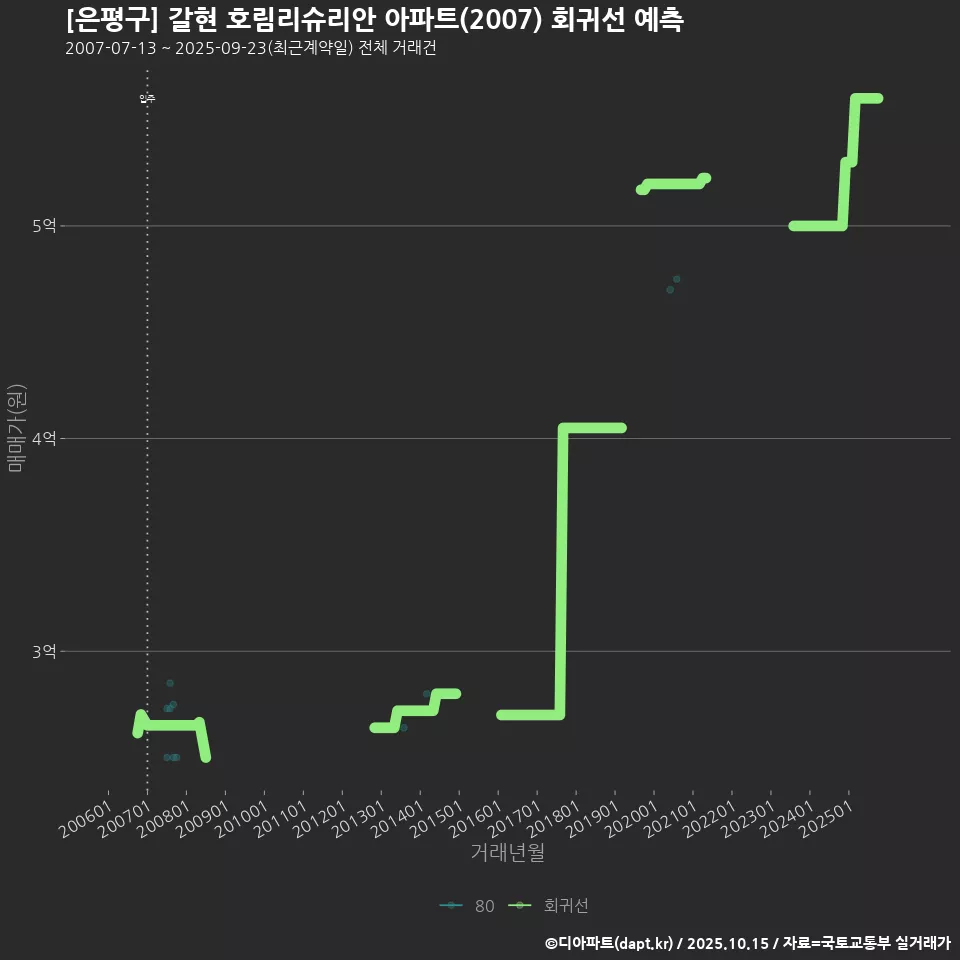 [은평구] 갈현 호림리슈리안 아파트(2007) 회귀선 예측