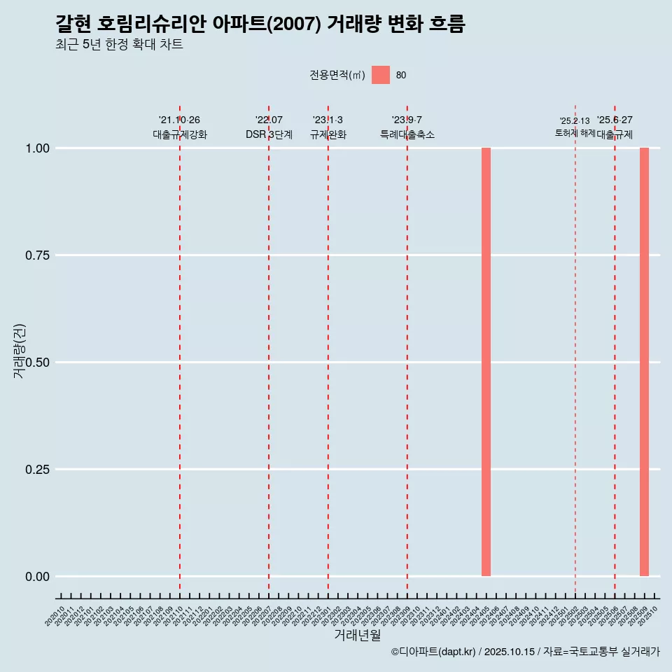 갈현 호림리슈리안 아파트(2007) 거래량 변화 흐름