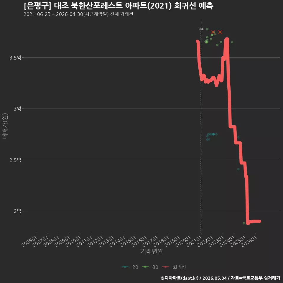 [은평구] 대조 북한산포레스트 아파트(2021) 회귀선 예측