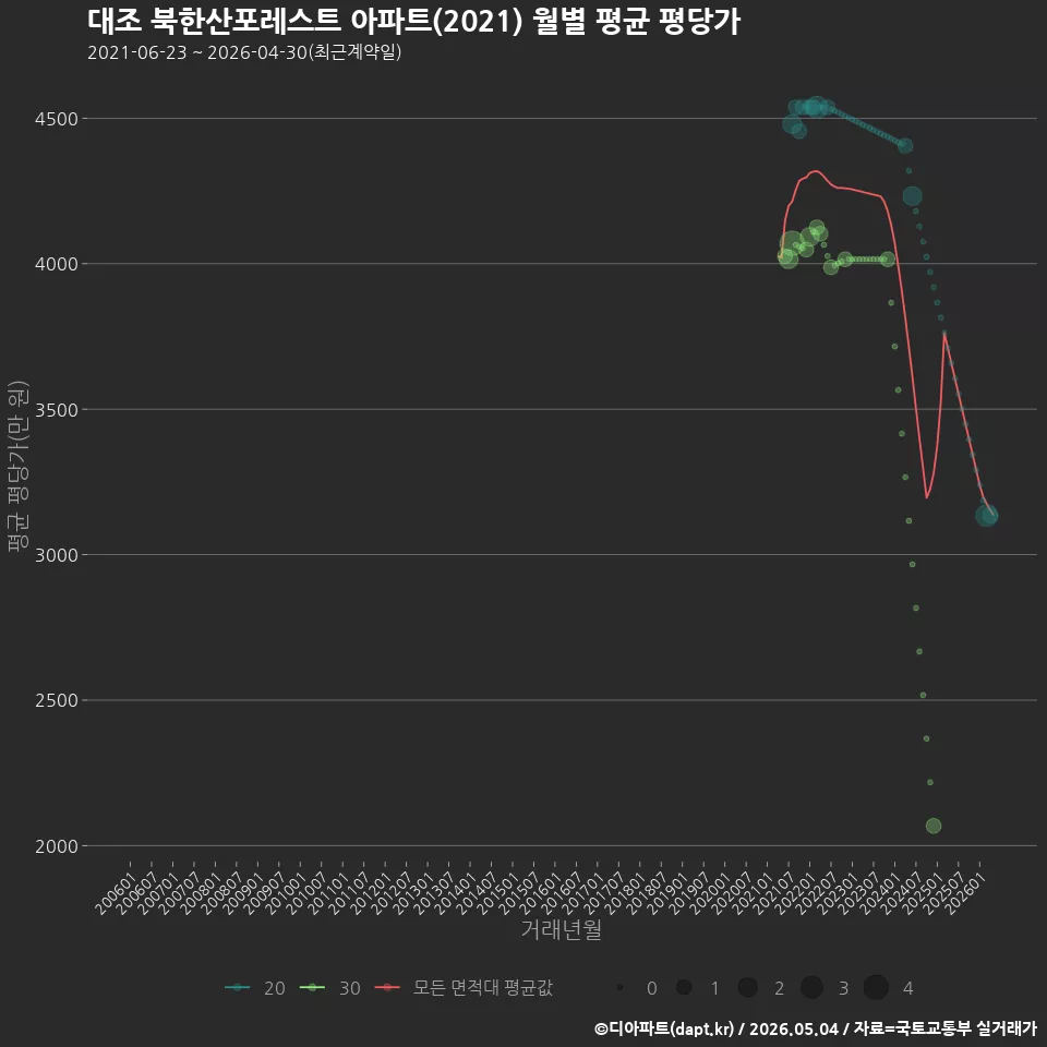 대조 북한산포레스트 아파트(2021) 월별 평균 평당가