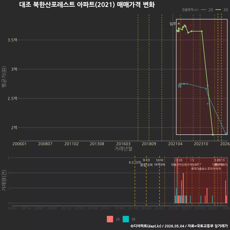 대조 북한산포레스트 아파트(2021) 매매가격 변화
