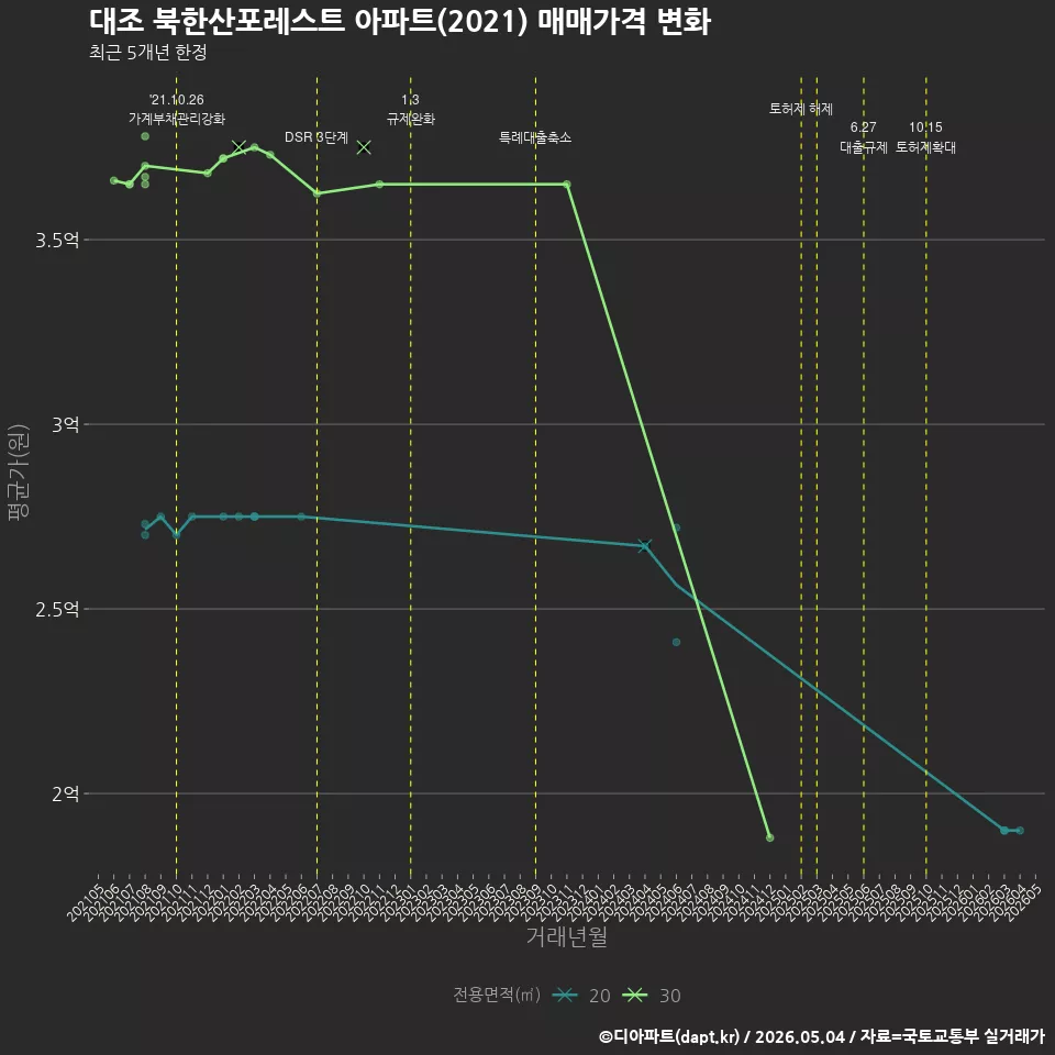 대조 북한산포레스트 아파트(2021) 매매가격 변화