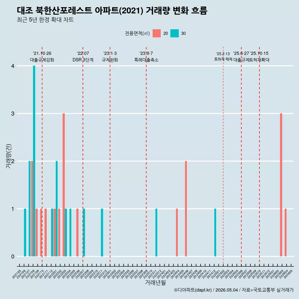 대조 북한산포레스트 아파트(2021) 거래량 변화 흐름