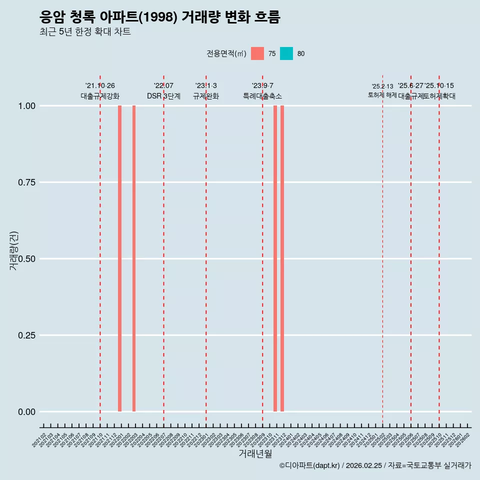 응암 청록 아파트(1998) 거래량 변화 흐름