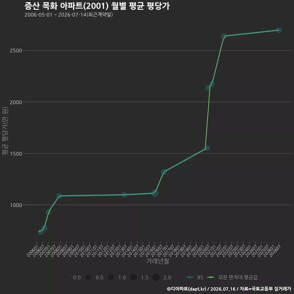 증산 목화 아파트(2001) 월별 평균 평당가