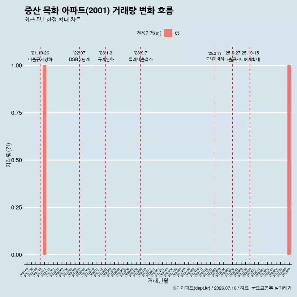 증산 목화 아파트(2001) 거래량 변화 흐름