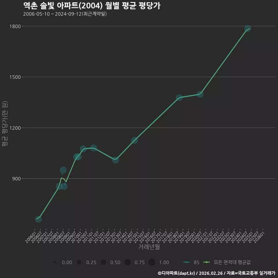역촌 솔빛 아파트(2004) 월별 평균 평당가