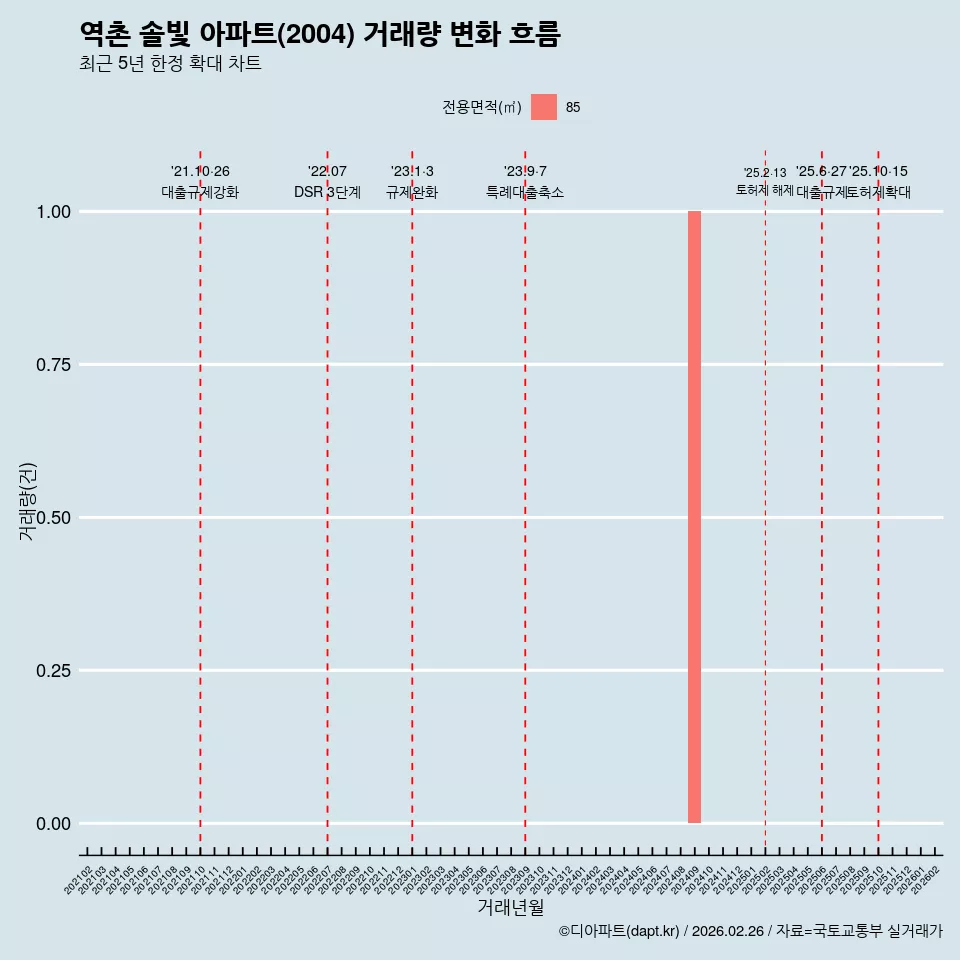 역촌 솔빛 아파트(2004) 거래량 변화 흐름