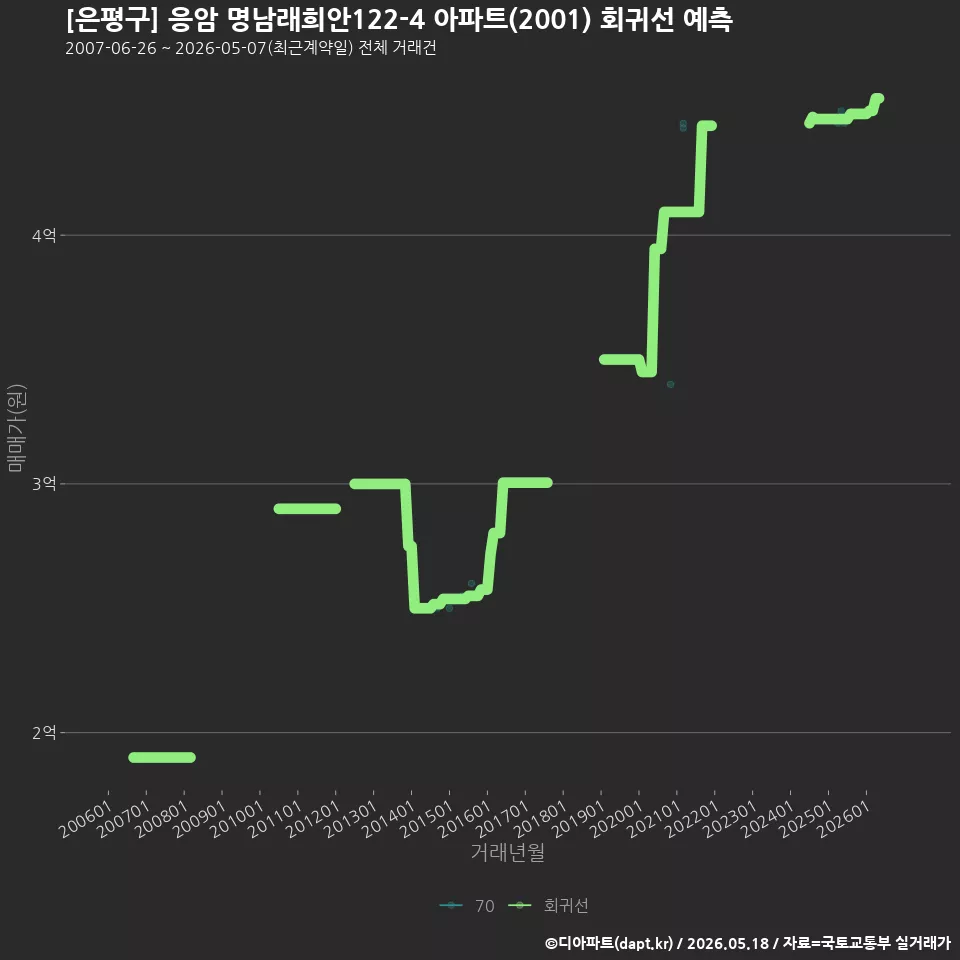 [은평구] 응암 명남래희안122-4 아파트(2001) 회귀선 예측