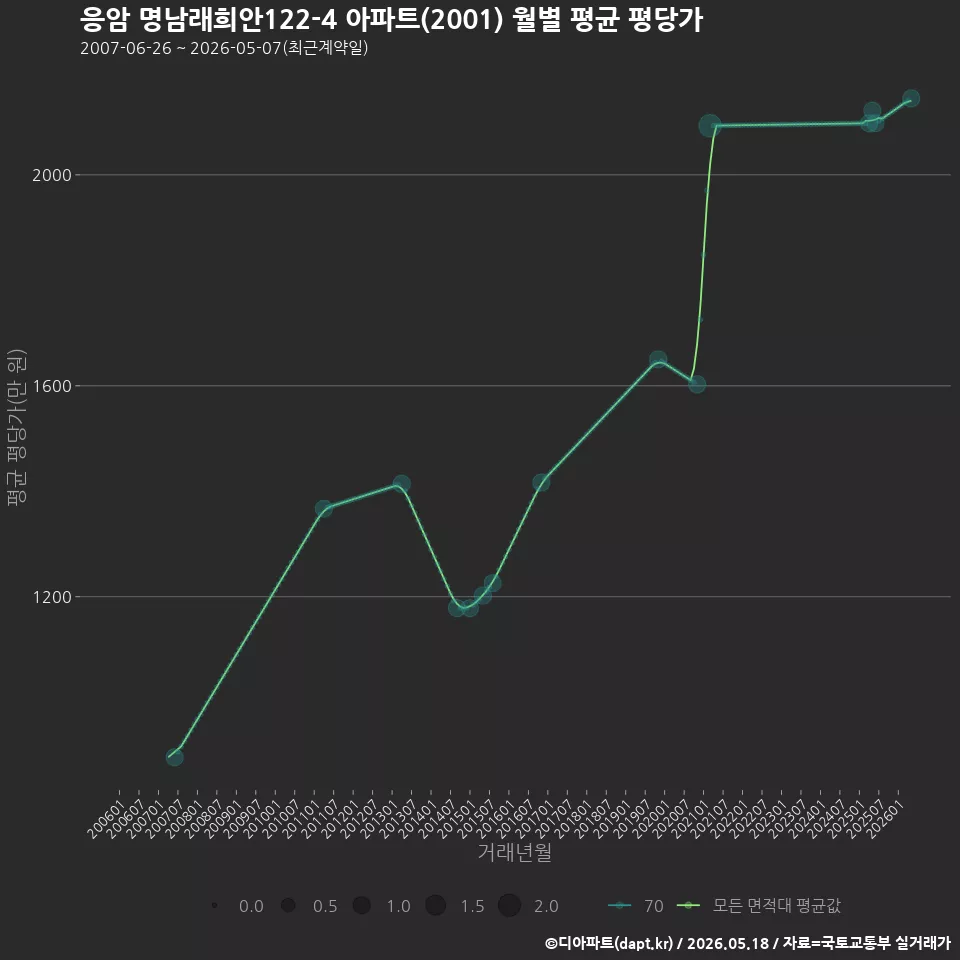 응암 명남래희안122-4 아파트(2001) 월별 평균 평당가