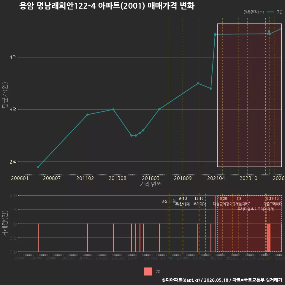 응암 명남래희안122-4 아파트(2001) 매매가격 변화