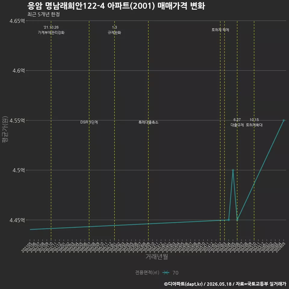 응암 명남래희안122-4 아파트(2001) 매매가격 변화