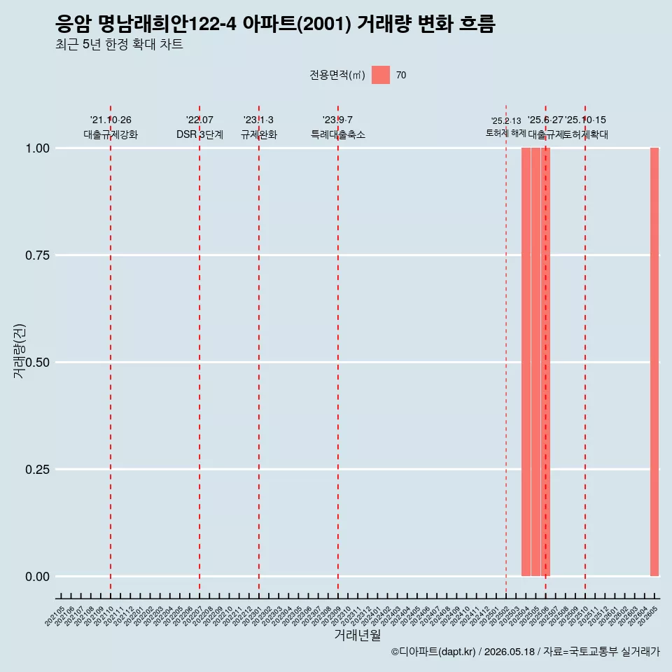 응암 명남래희안122-4 아파트(2001) 거래량 변화 흐름