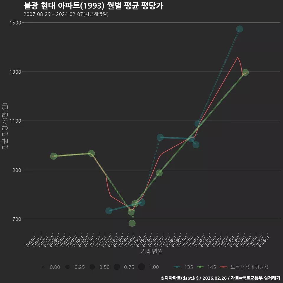 불광 현대 아파트(1993) 월별 평균 평당가