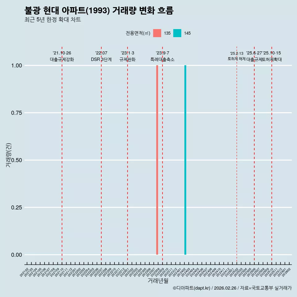 불광 현대 아파트(1993) 거래량 변화 흐름