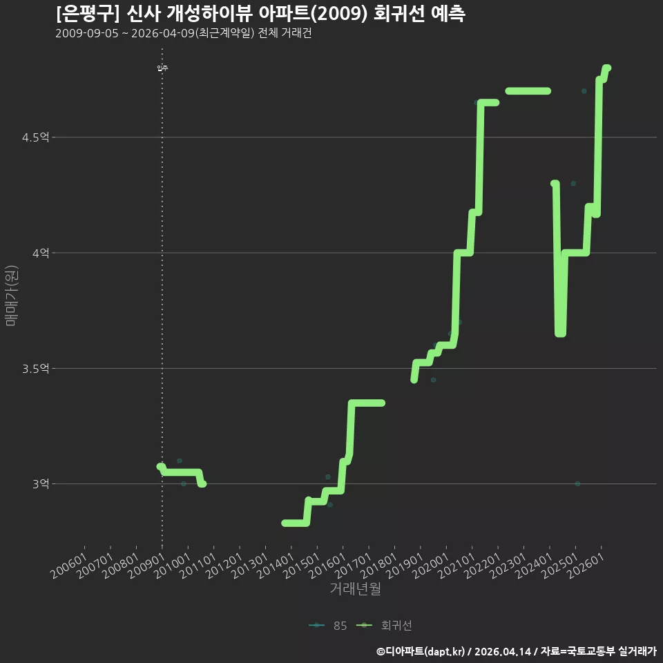 [은평구] 신사 개성하이뷰 아파트(2009) 회귀선 예측