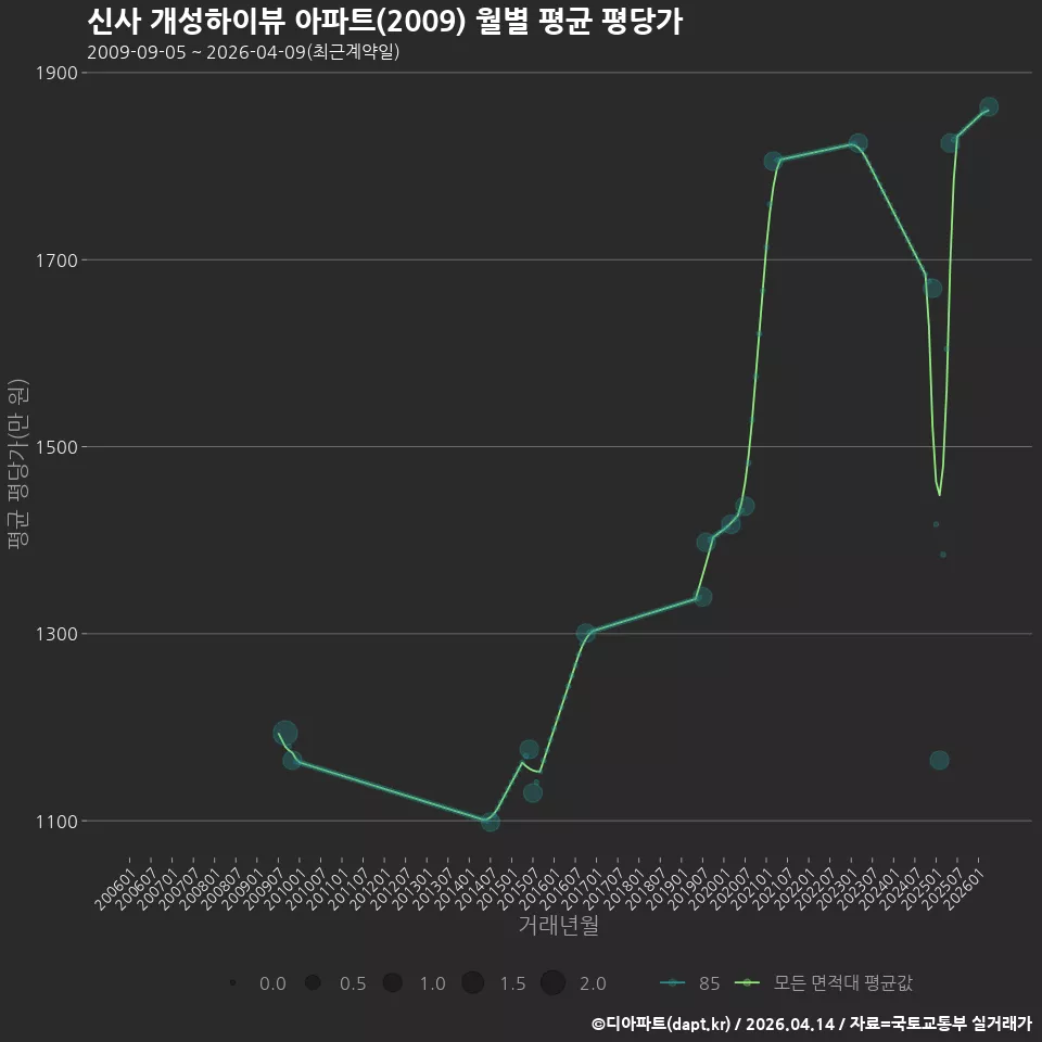 신사 개성하이뷰 아파트(2009) 월별 평균 평당가