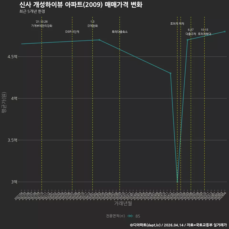 신사 개성하이뷰 아파트(2009) 매매가격 변화