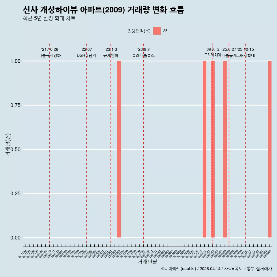 신사 개성하이뷰 아파트(2009) 거래량 변화 흐름