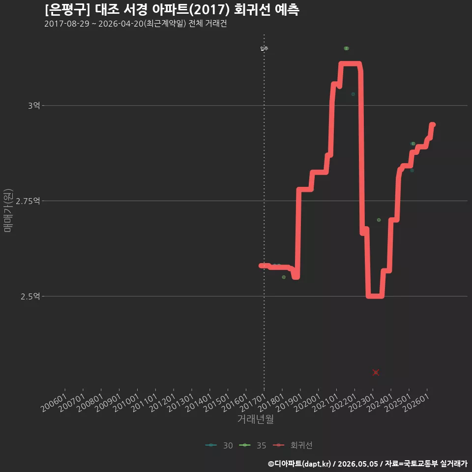 [은평구] 대조 서경 아파트(2017) 회귀선 예측