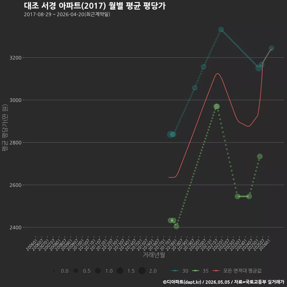 대조 서경 아파트(2017) 월별 평균 평당가