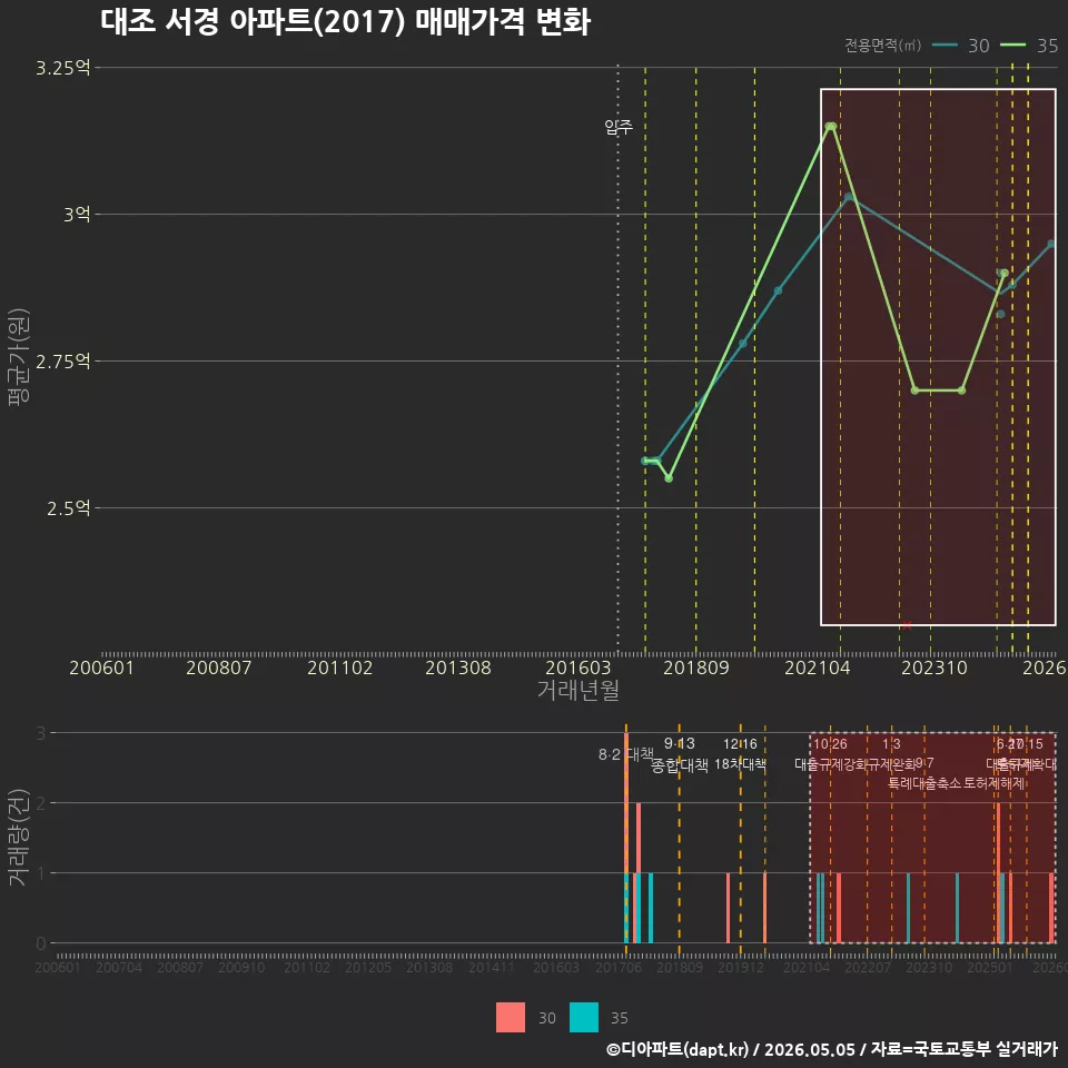 대조 서경 아파트(2017) 매매가격 변화