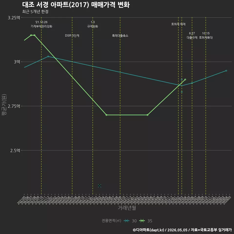 대조 서경 아파트(2017) 매매가격 변화